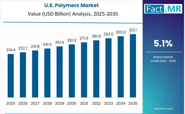 Polymers Market Country Value Analysis