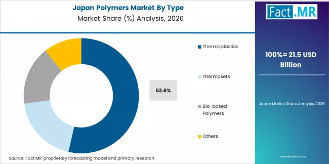 Polymers Market Japan Market Share Analysis By Type 