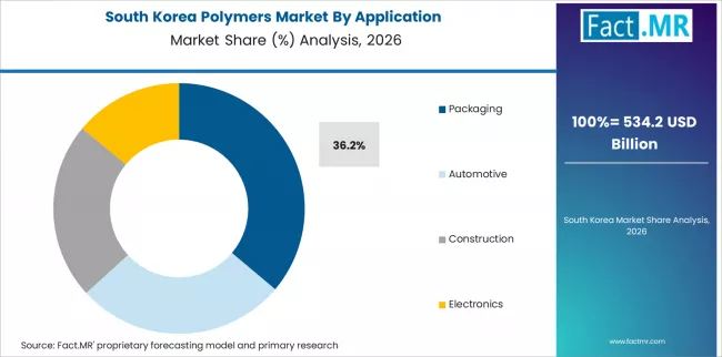 Polymers Market South Korea Market Share Analysis By Application