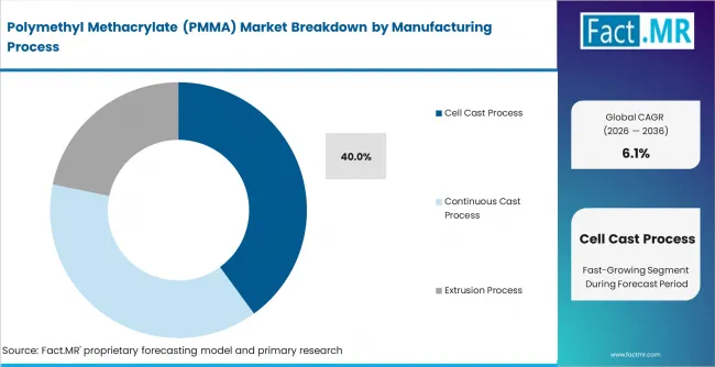 Polymethyl Methacrylate (pmma) Market Analysis By Manufacturing Process