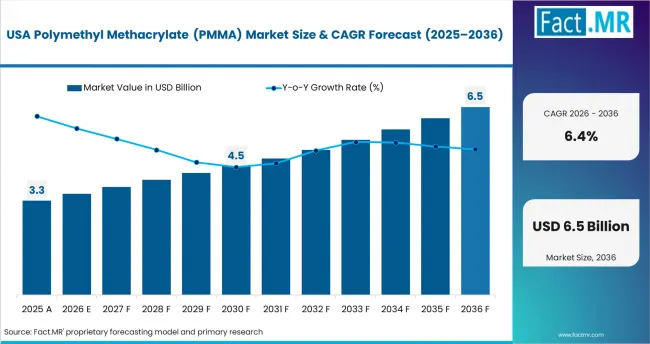 Polymethyl Methacrylate (pmma) Market Country Value Analysis