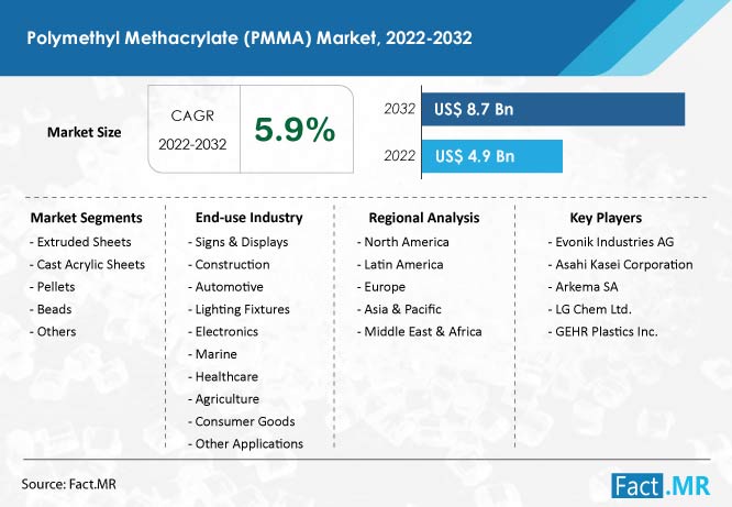 Polymethyl methacrylate pmma market forecast by Fact.MR