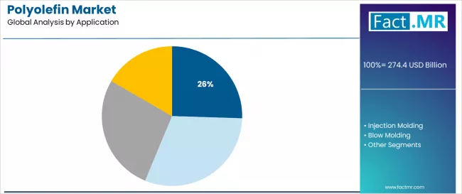Polyolefin Market Analysis By Application