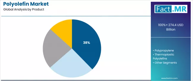 Polyolefin Market Analysis By Product