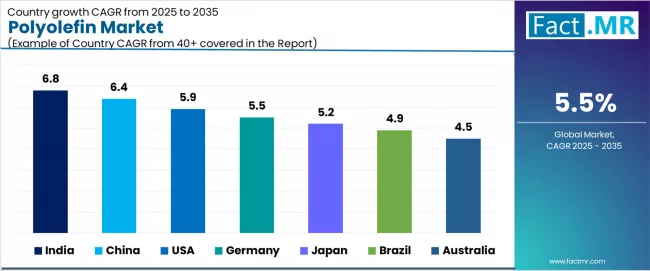Polyolefin Market Cagr Analysis By Country