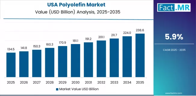 Polyolefin Market Country Value Analysis