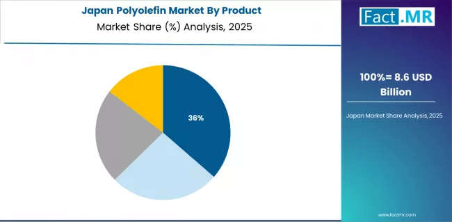 Polyolefin Market Japan Market Share Analysis By Product