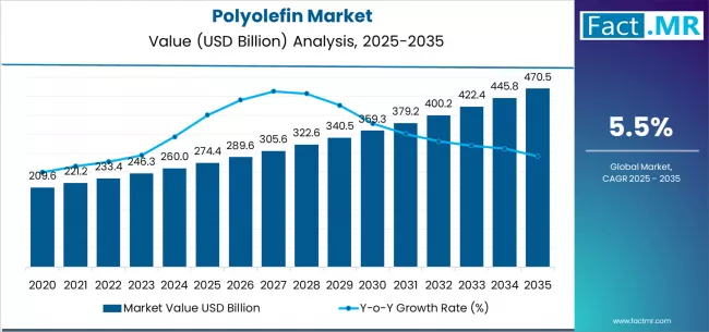 Polyolefin Market Market Value Analysis