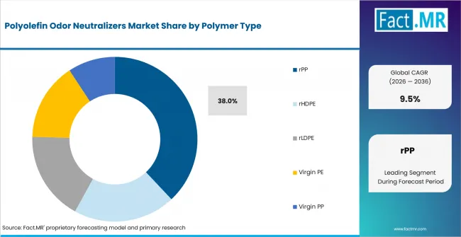 Polyolefin Odor Neutralizers Market Analysis By Polymer Type Polyolefin Odor Neutralizers Market Analysis By Polymer Type