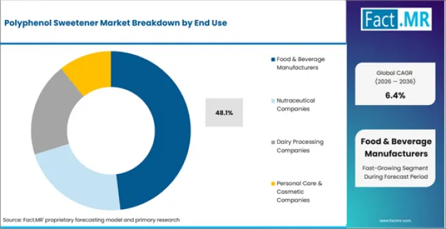 Polyphenol Sweetener Market Analysis By End Use