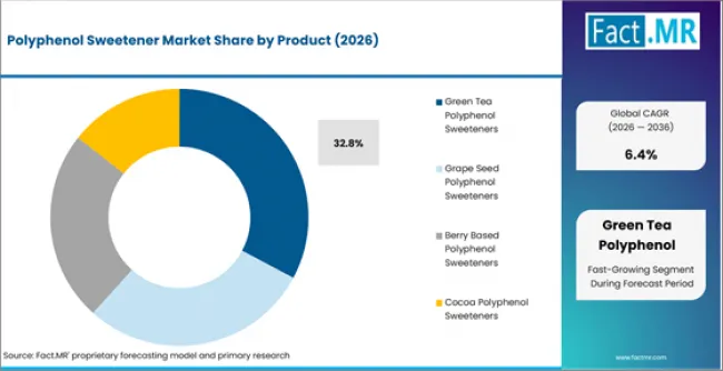 Polyphenol Sweetener Market Analysis By Product