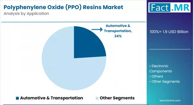 Polyphenylene Oxide (ppo) Resins Market By Application