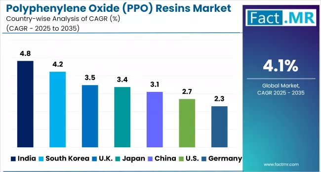 Polyphenylene Oxide (ppo) Resins Market By Country