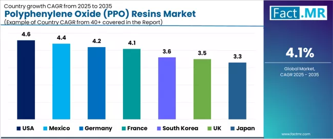 Polyphenylene Oxide (ppo) Resins Market Cagr Analysis By Country
