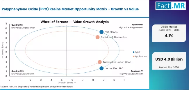 Polyphenylene Oxide (ppo) Resins Market Opportunity Matrix Growth Vs Value
