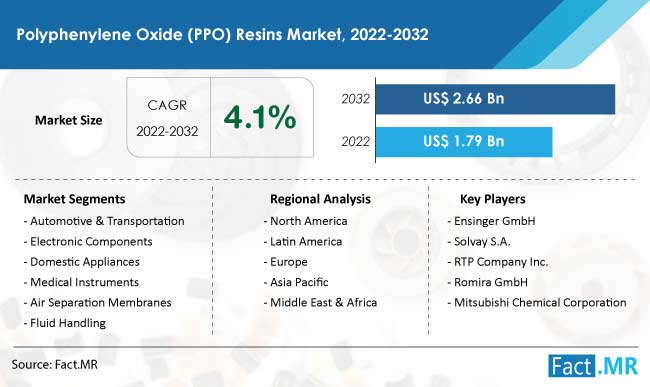 Polyphenylene oxide resins ppo market forecast by Fact.MR