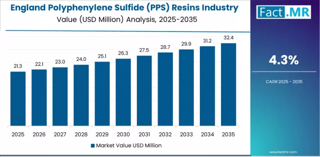 Polyphenylene Sulfide (pps) Resins Industry Analysis In The Uk Country Value Analysis