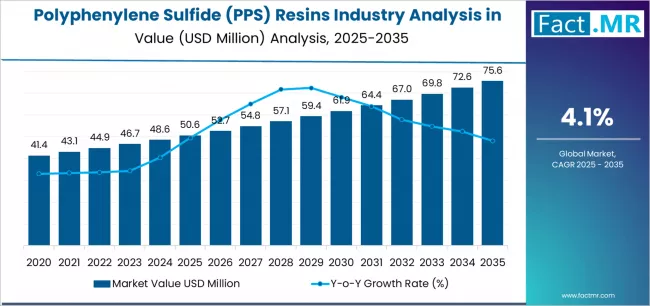 Polyphenylene Sulfide (pps) Resins Industry Analysis In The Uk Market Value Analysis