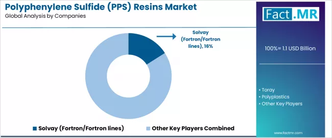 Polyphenylene Sulfide (pps) Resins Market Analysis By Company