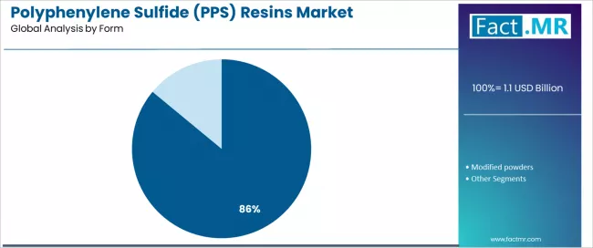 Polyphenylene Sulfide (pps) Resins Market Analysis By Form