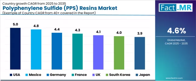 Polyphenylene Sulfide (pps) Resins Market Cagr Analysis By Country