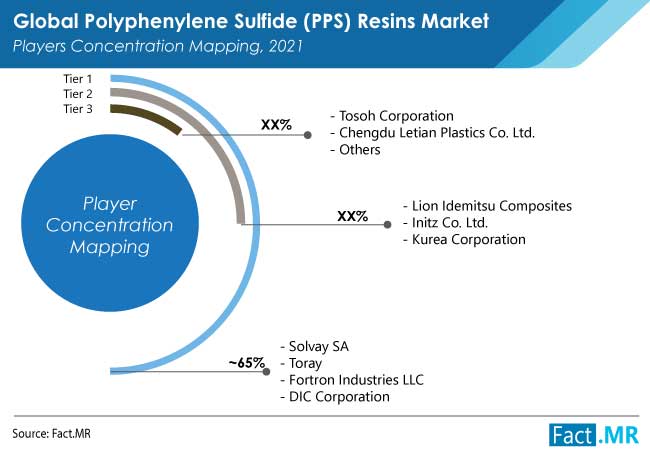 Polyphenylene sulfide pps resins market players concentratio mapping by Fact.MR