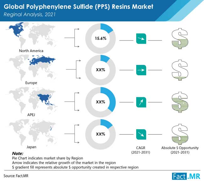 Polyphenylene sulfide pps resins market regional analysis by Fact.MR