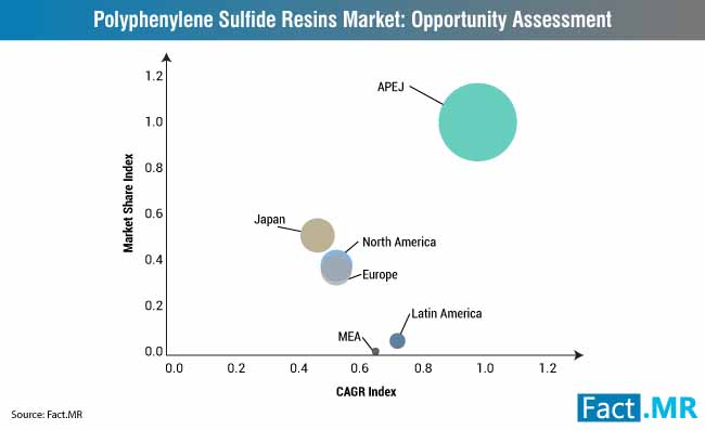 Polyphenylene Sulfide Resins Market Opportunity Assessment polyphenylene sulfide resins market opportunity assessment