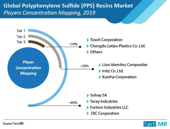 polyphenylene sulfide resins market players concentration mapping