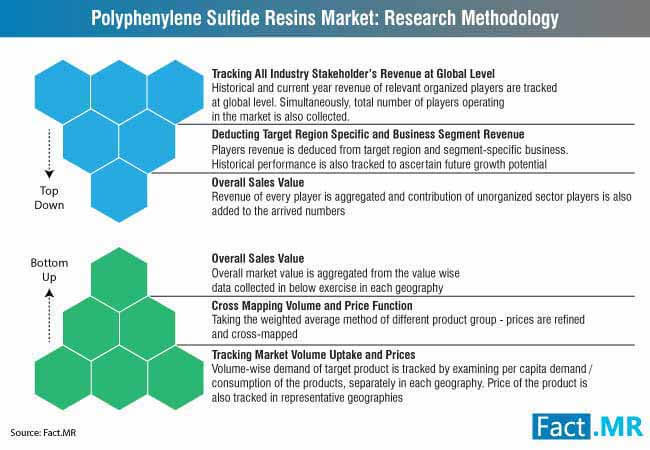 Polyphenylene Sulfide Resins Market Research Methodology polyphenylene sulfide resins market research methodology
