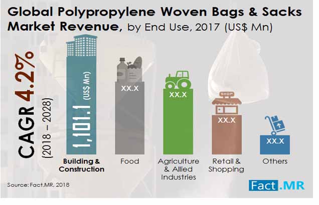 polypropylene woven bags and sacks market 1