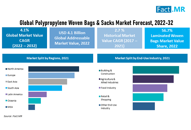 Polypropylene Woven Bags and Sacks Market forecast analysis by Fact.MR