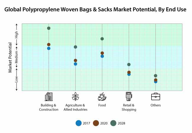 polypropylene woven bags and sacks market