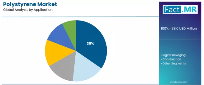 Polystyrene Market Analysis By Application Polystyrene Market Analysis By Application