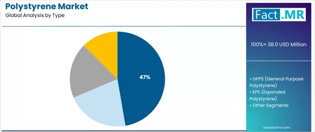 Polystyrene Market Analysis By Type Polystyrene Market Analysis By Type