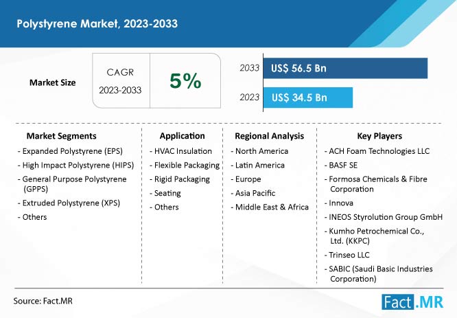 Polystyrene market size, value CAGR, segments and forecast by Fact.MR