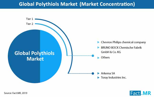 polythiols market concentration