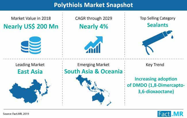 polythiols market snapshot