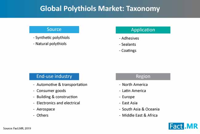 polythiols market taxonomy