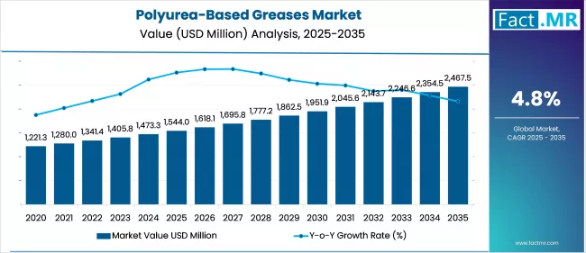 Polyurea Based Greases Market Value Analysis