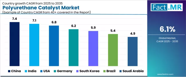 Polyurethane Catalyst Market Cagr Analysis By Country