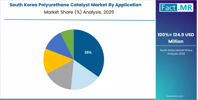 Polyurethane Catalyst Market South Korea Market Share Analysis By Application