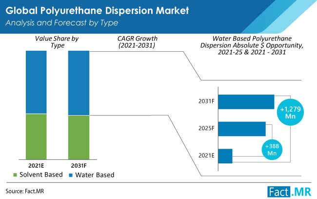 polyurethane dispersion market type