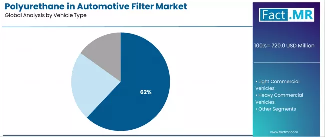 Polyurethane In Automotive Filter Market Analysis By Vehicle Type Polyurethane In Automotive Filter Market Analysis By Vehicle Type