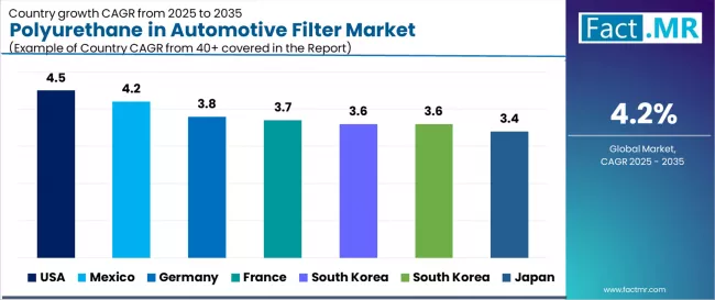 Polyurethane In Automotive Filter Market Cagr Analysis By Country Polyurethane In Automotive Filter Market Cagr Analysis By Country