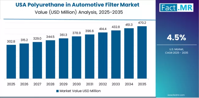Polyurethane In Automotive Filter Market Country Value Analysis Polyurethane In Automotive Filter Market Country Value Analysis