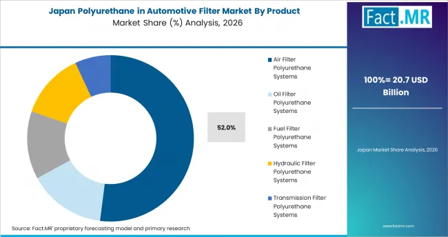 Polyurethane In Automotive Filter Market Japan Market Share Analysis By Product Polyurethane In Automotive Filter Market Japan Market Share Analysis By Product