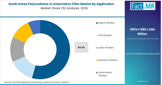 Polyurethane In Automotive Filter Market South Korea Market Share Analysis By Application Polyurethane In Automotive Filter Market South Korea Market Share Analysis By Application