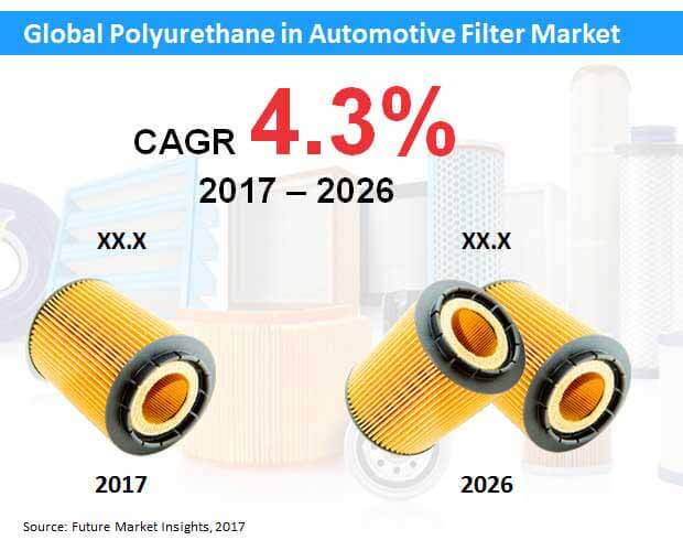 polyurethane in automotive filter market