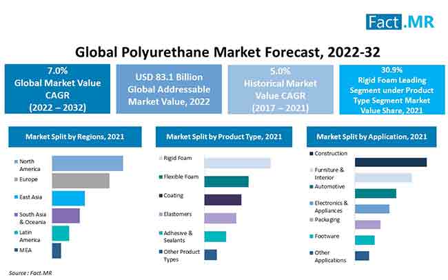 Polyurethane market forecast by Fact.MR
